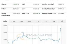 Notowania kursu akcji spółki Jeronimo Martins na giełdzie w Lizbonie ()