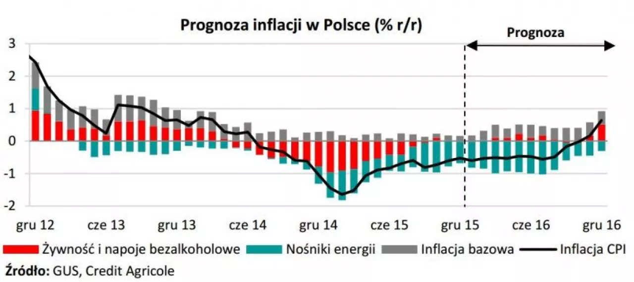 Prognoza inflacji w Polsce, Źródło: Credit Agricole ()