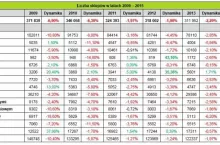 Liczba sklepów w Polsce w latach 2009 – 2015, źródło: Bisnode ()