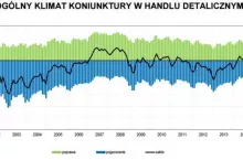 Ogólny klimat koniunktury w handlu detalicznym, Źródło: GUS ()