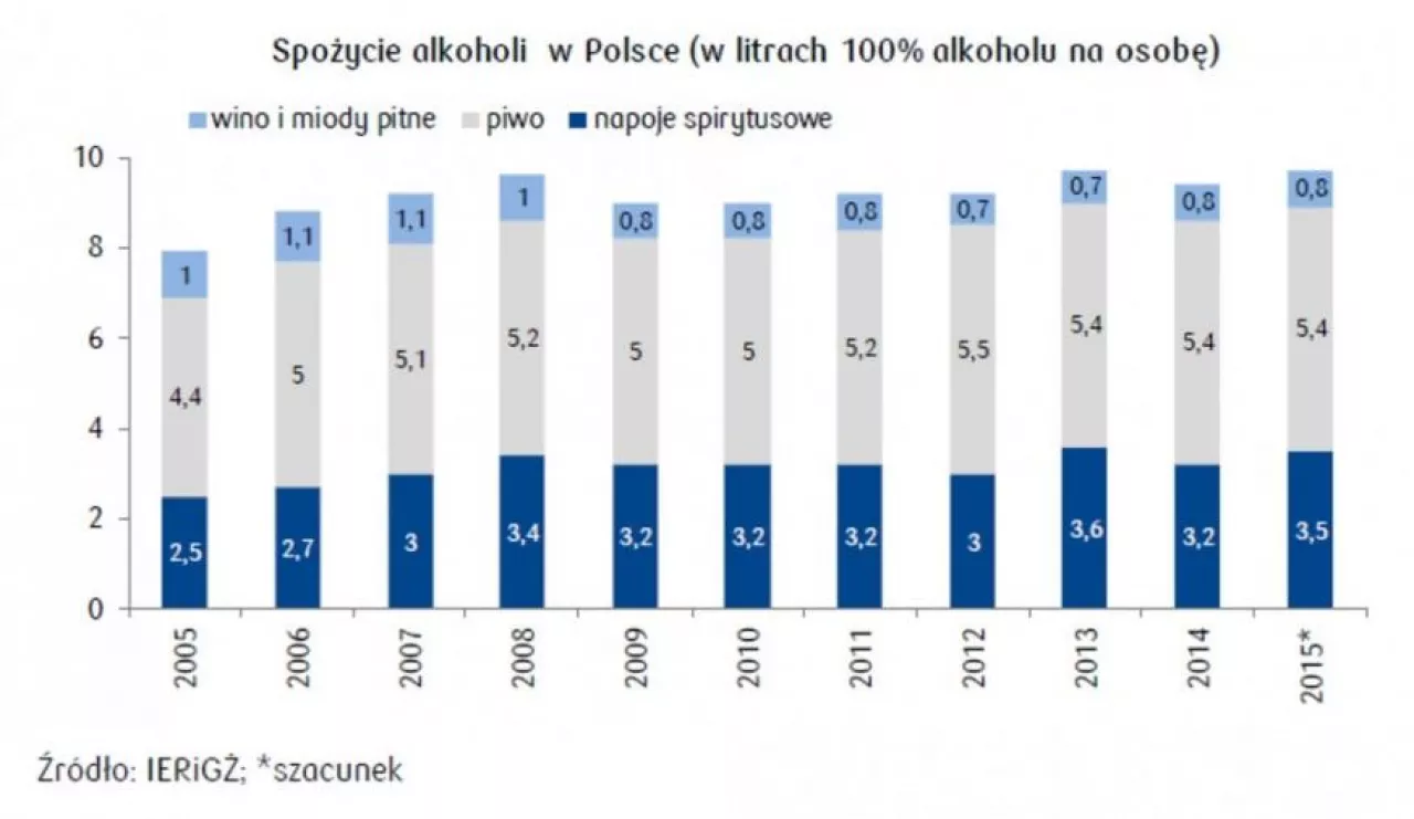 Spożycie alkoholu w Polsce, źródło: GUS ()