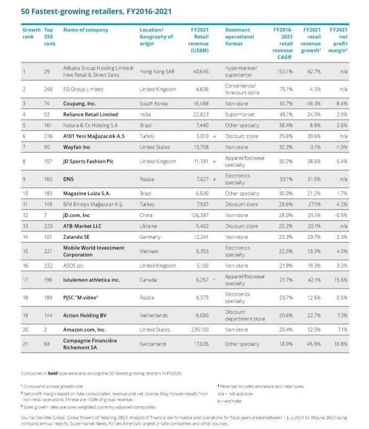 Lista 50 najszybciej rozwijających się sieci handlowych na świecie (Deloitte)