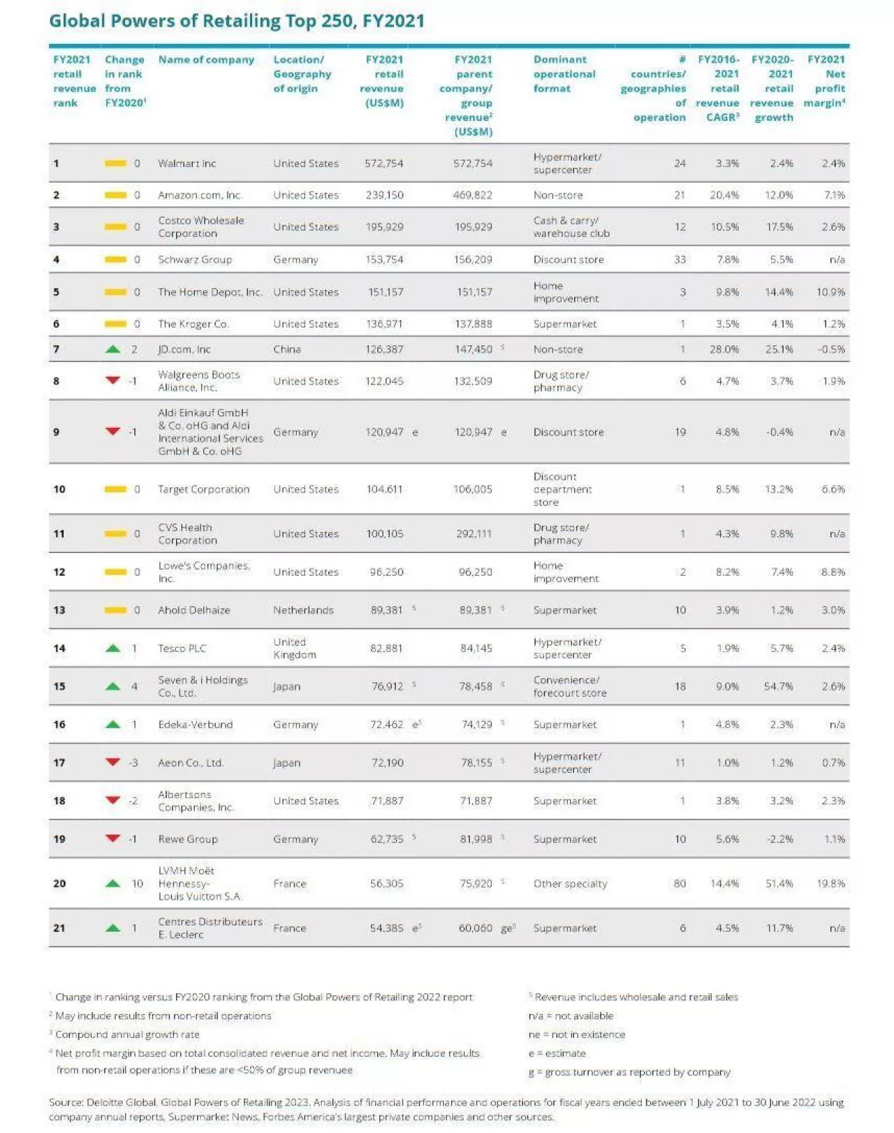 Ranking 250 największych sieci handlowych na świecie (Deloitte)