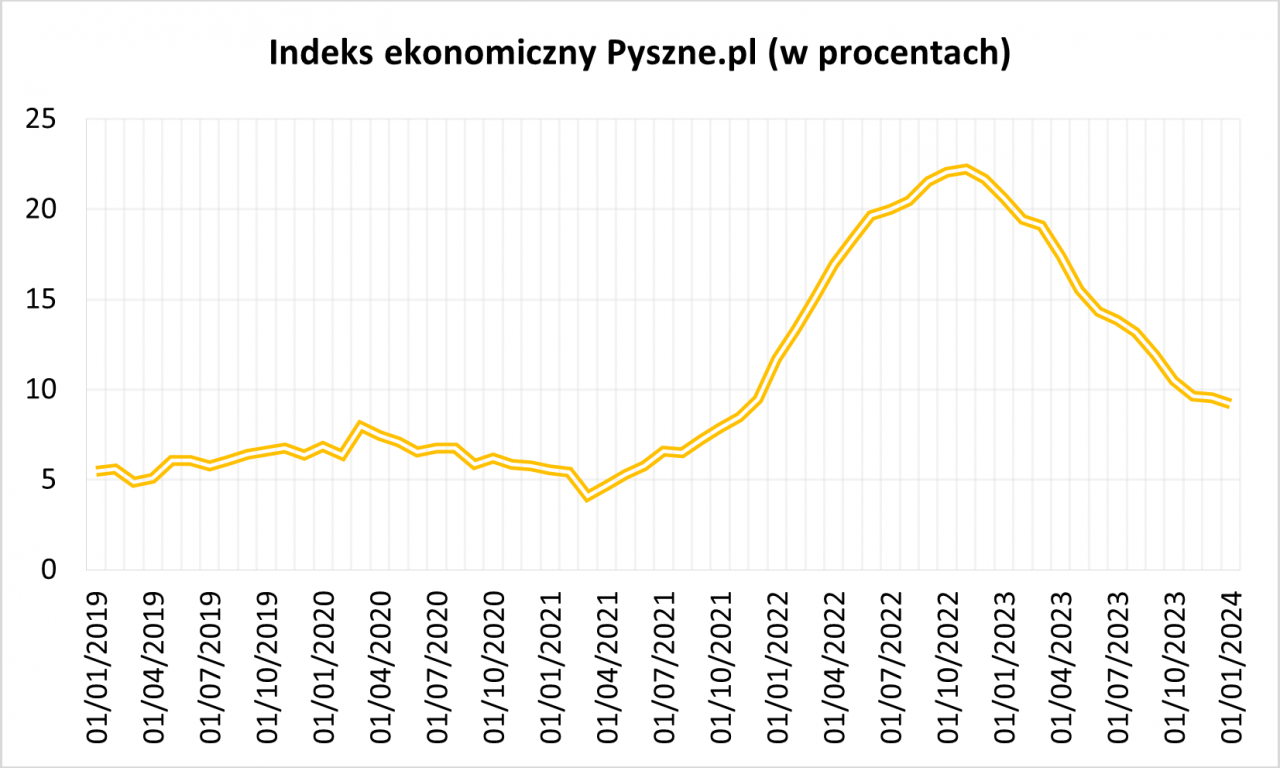 &lt;p&gt;Prezentacja indeksu Pyszne.pl (Pyszne.pl)&lt;/p&gt;